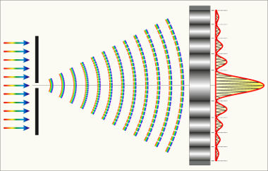 A distribuição das intensidades das ondas difratadas depende do formato da fenda
