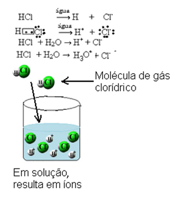 Ionização do gás clorídrico