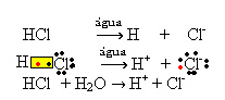 Equações químicas de ionização do HCl. 