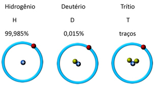 Isótopos do hidrogênio: deutério e trítio