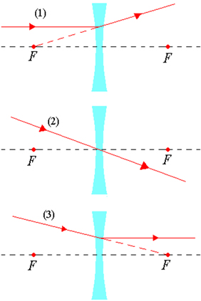 Raio paralelo ao eixo sai como se viesse do foco (1); raio que passa pelo centro não se desvia (2); raio que se dirige ao foco sai paralelo ao eixo (3)