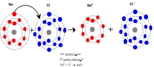 Esquema de ligação iônica entre o átomo de sódio e o cloro, para a formação do cloreto de sódio 