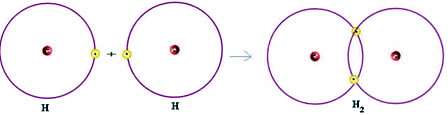 Ligação covalente na formação do gás hidrogênio