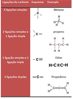 Tipos de ligações entre carbonos