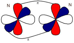 Representação das ligações pi presentes em uma molécula de N2