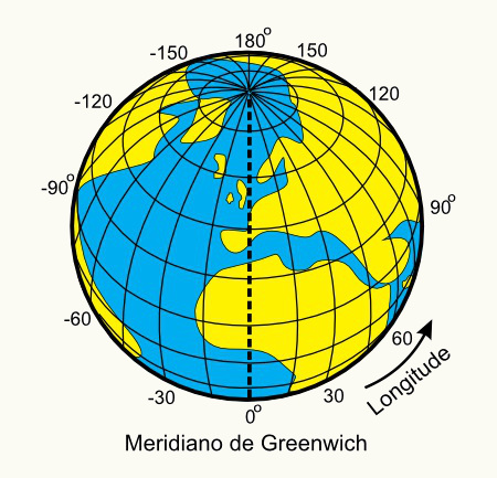 As longitudes são traçadas verticalmente ao eixo de orientação da Terra