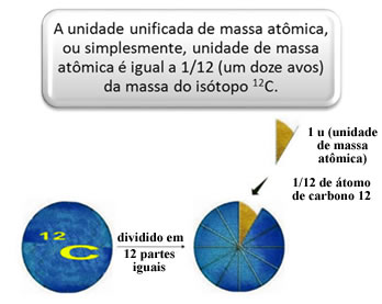 A unidade de massa atômica é 1/12 da massa do carbono-12