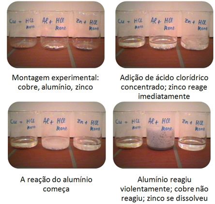 Diferentes reatividades de metais em ácidos