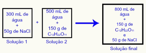 Mistura de uma solução de NaCl com outra de C12H22O11