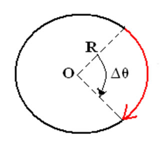 Partícula em movimento circular