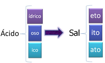 Alteração do nome do ânion do sal, baseada no ácido que o originou. 