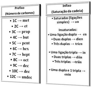 Prefixos e infixos usados em nomenclaturas de compostos orgânicos