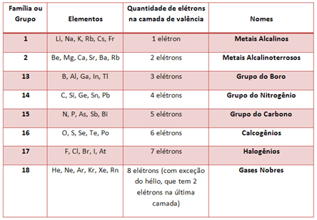 Nomes das famílias ou grupos da tabela periódica