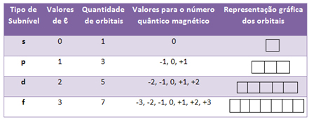 Tabela da relação entre orbitais e o número quântico magnético