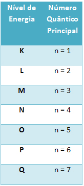 Tabela da relação entre o nível de energia e o número quântico principal
