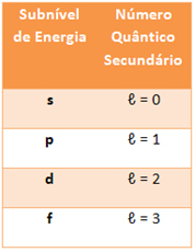 Tabela da relação entre o subnível de energia e o número quântico secundário