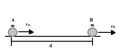 Objeto desloca-se do ponto A até o ponto B e varia a velocidade de va para vb