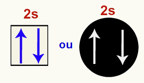 Formas de representação dos orbitais do berílio no estado fundamental