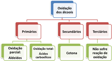 Produtos da oxidação dos álcoois