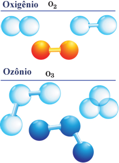 Exemplos de substâncias simples: oxigênio e ozônio