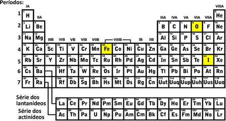 Localização do oxigênio, ferro e iodo na Tabela Periódica