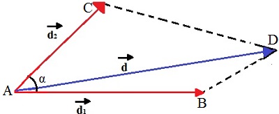 Representação de dois vetores que fazem entre si um ângulo α