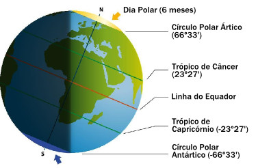 Esquema dos principais paralelos da Terra, representados durante um período de solstício