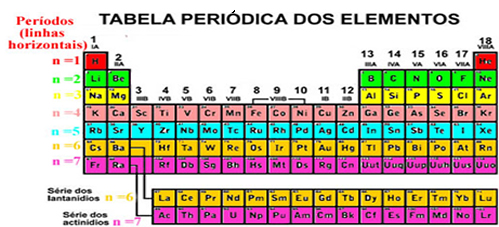 Organização dos períodos da tabela periódica