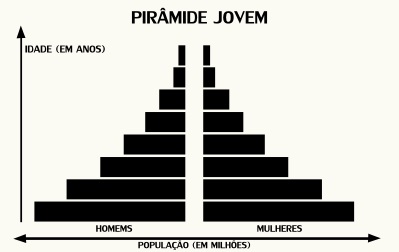 Exemplo de pirâmide jovem