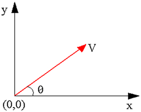 O vetor velocidade possui origem coincidente com o ponto (0,0)