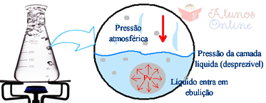 Um líquido entra em ebulição quando sua pressão de vapor (Pv) iguala-se à pressão atmosférica