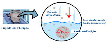 Um líquido entra em ebulição quando sua pressão de vapor (Pv) se iguala à pressão atmosférica. 
