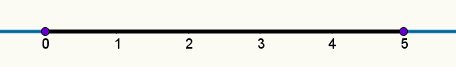Exemplo de representação do ponto + 5 em uma reta numérica