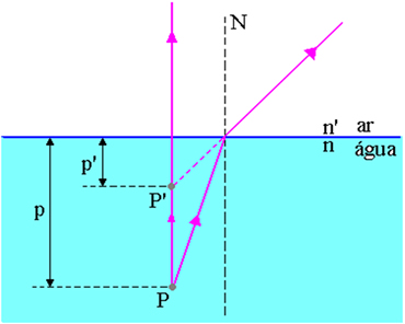 Ponto objeto P e ponto imagem P’ situados abaixo da superfície de separação entre o dioptro plano