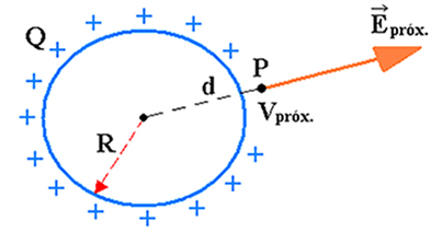 Esfera condutora com pontos localizados bem próximos à superfície