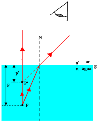 P’ e P são, respectivamente, a imagem do objeto e os pontos do objeto vistos por um observador externo