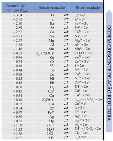 Tabela com valores dos potenciais-padrão de redução de alguns metais e ametais