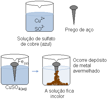 Reação de oxirredução com prego em sulfato de cobre