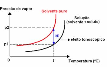 Gráfico da pressão de vapor em relação à temperatura