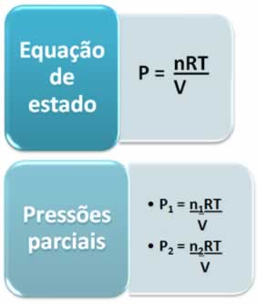 Relação entre pressão parcial e equação de estado