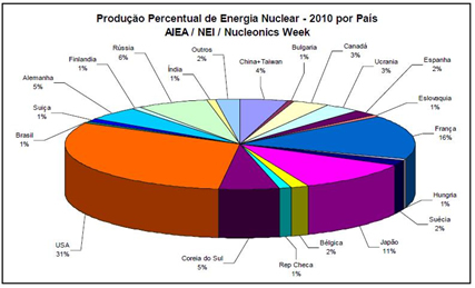 Produção percentual de energia nuclear por país em 2010