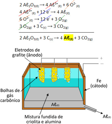 Equação global e ilustração de produção do alumínio por eletrólise
