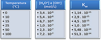 Tabela de produto iônico da água em diferentes temperaturas