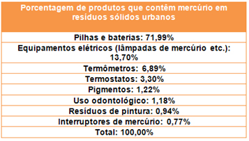 Porcentagem de produtos que contêm mercúrio em resíduos sólidos urbanos