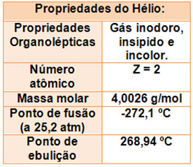 Tabela com algumas propriedades físicas do hélio