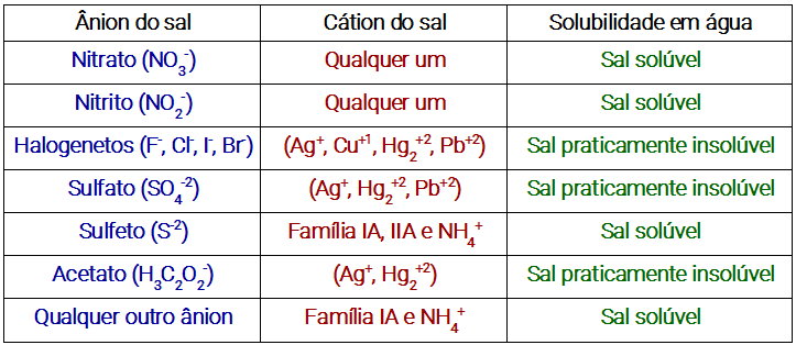 Tabela que especifica quando um sal é solúvel ou praticamente insolúvel