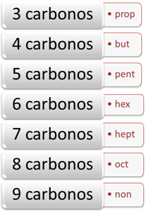Prefixos que indicam a quantidade de carbonos no ciclo