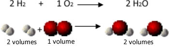 Proporção entre moléculas na reação de formação da água
