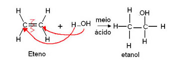 Reação química do eteno com a água, produzindo etanol