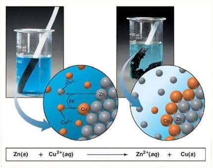 Reação de deslocamento entre zinco e sulfato de cobre